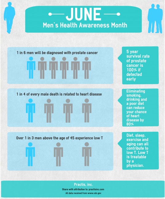 Men's Health Awareness Month in Dallas - Southwest Diagnostic Imaging ...